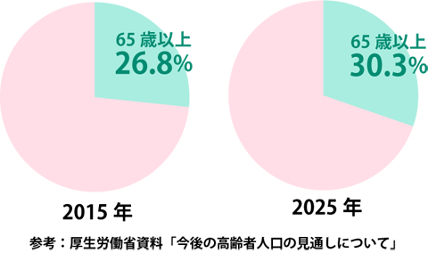 今後の高齢者人口の推移について
